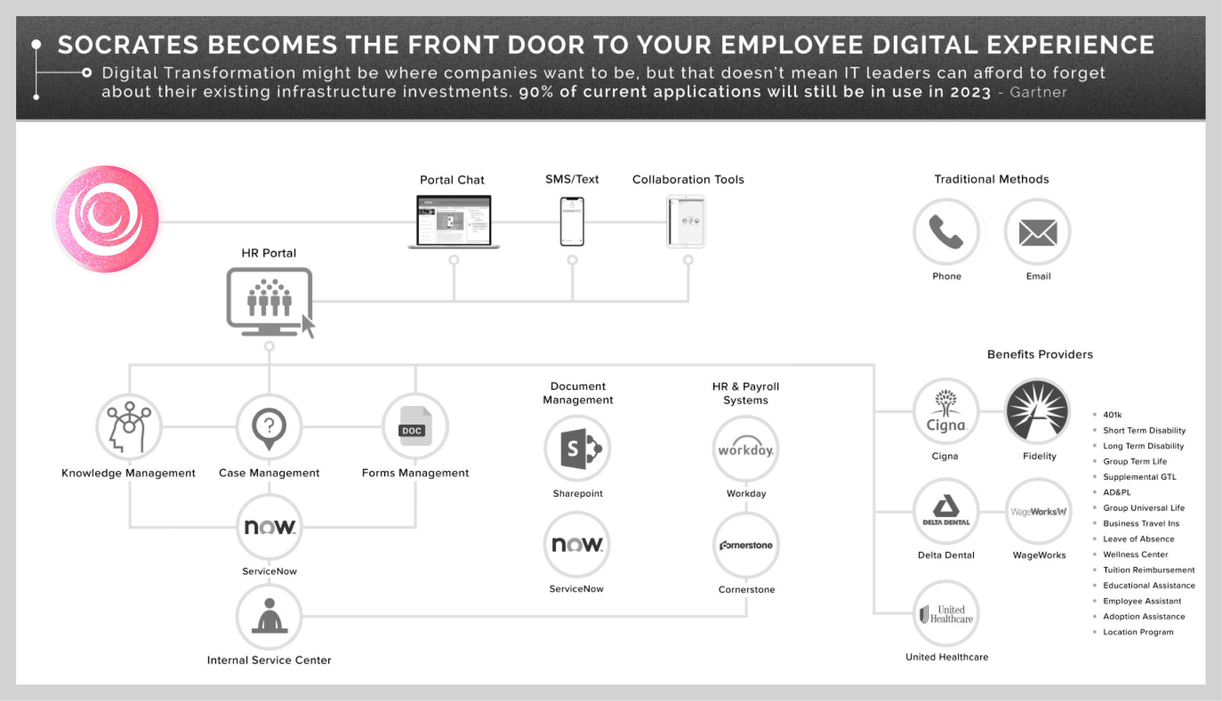 How Socrates works with enterprise systems.