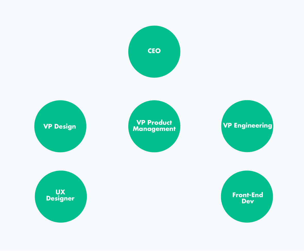 Relationship & team management: my design team — 1 rogue CEO with Proto.io, 2 direct design reports, 2 VPs, and 1 hybrid designer-developer.